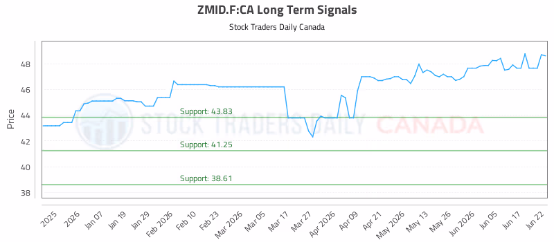 Stock Chart for ZMID.F:CA