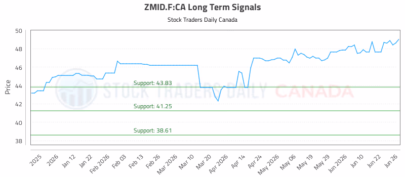 Stock Chart for ZMID.F:CA