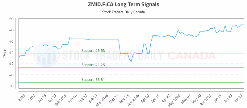 Stock Chart for ZMID.F:CA