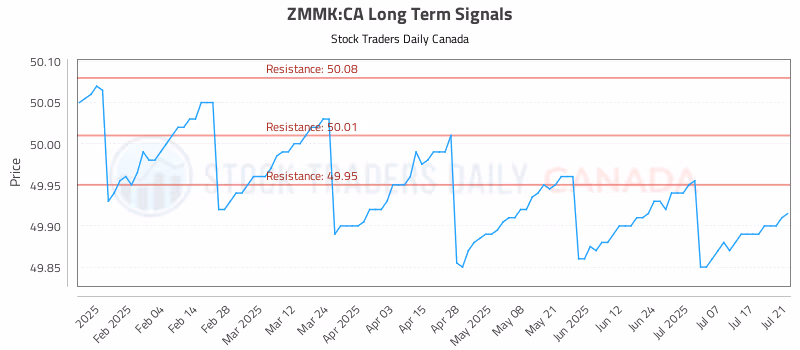 Stock Chart for ZMMK:CA