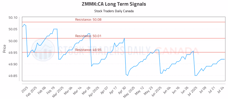 Stock Chart for ZMMK:CA