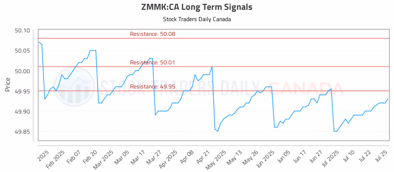 Stock Chart for ZMMK:CA