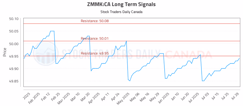 Stock Chart for ZMMK:CA