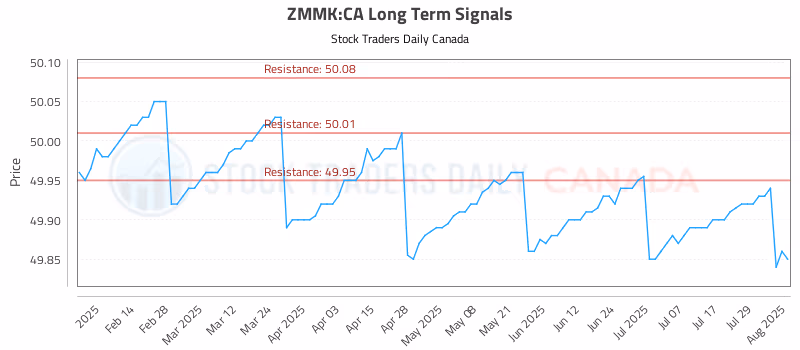 Stock Chart for ZMMK:CA