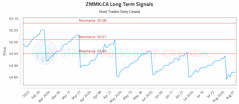 Stock Chart for ZMMK:CA