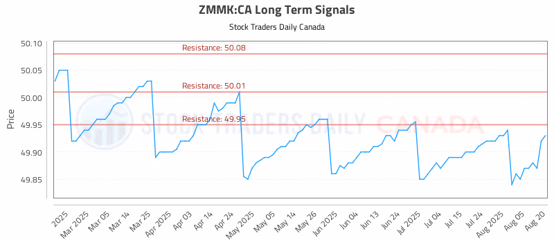 Stock Chart for ZMMK:CA