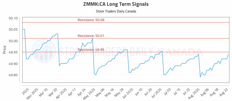 Stock Chart for ZMMK:CA