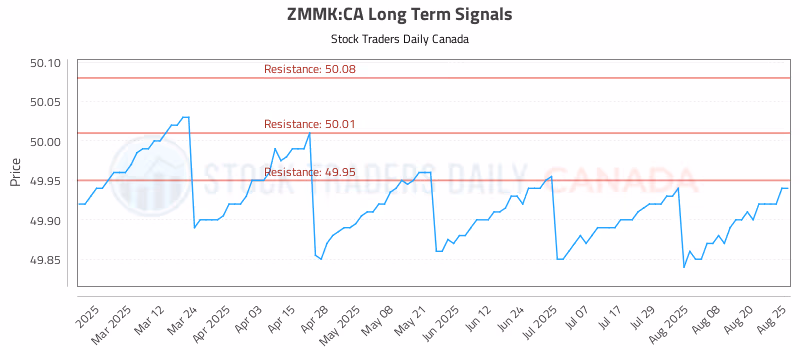 Stock Chart for ZMMK:CA