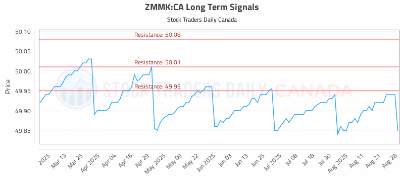 Stock Chart for ZMMK:CA
