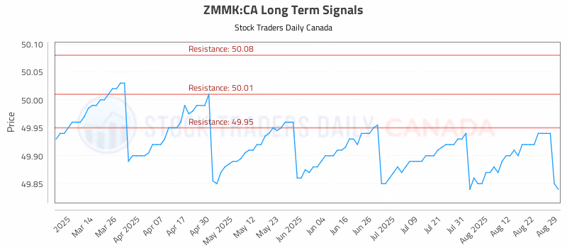 Stock Chart for ZMMK:CA