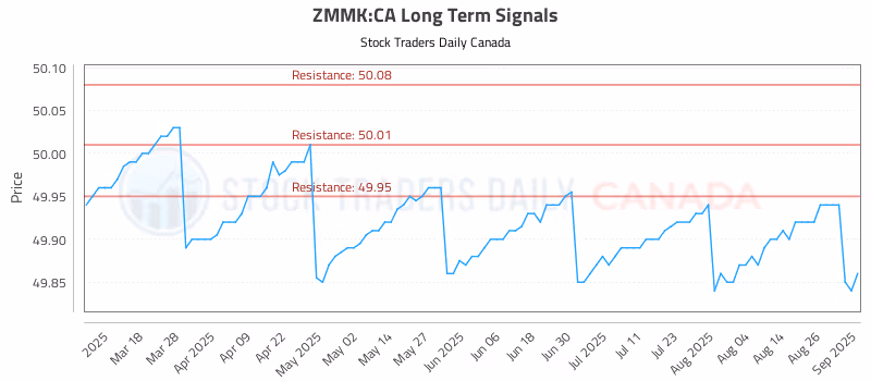 Stock Chart for ZMMK:CA