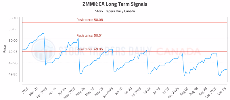 Stock Chart for ZMMK:CA