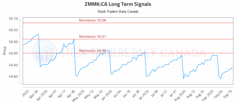 Stock Chart for ZMMK:CA