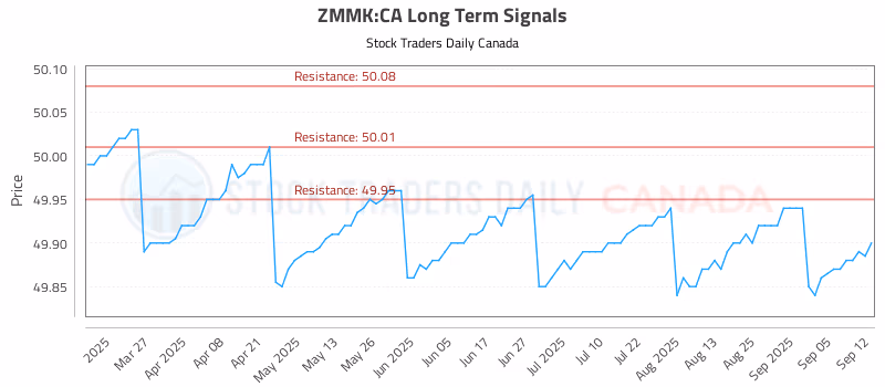 Stock Chart for ZMMK:CA