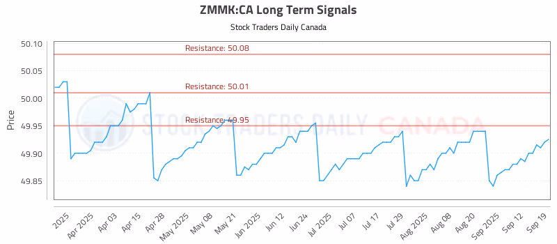 Stock Chart for ZMMK:CA