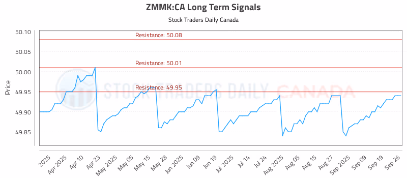 Stock Chart for ZMMK:CA