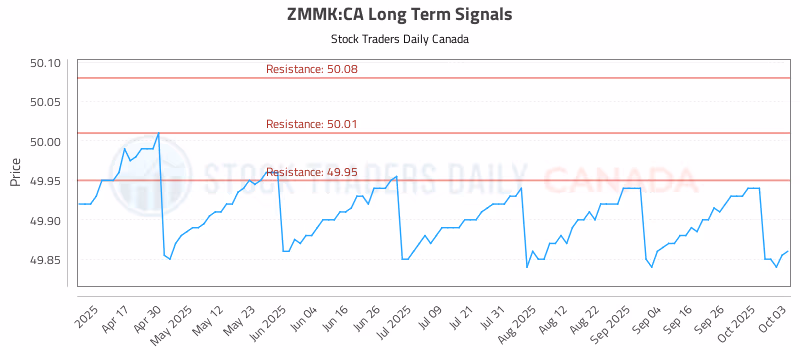 Stock Chart for ZMMK:CA