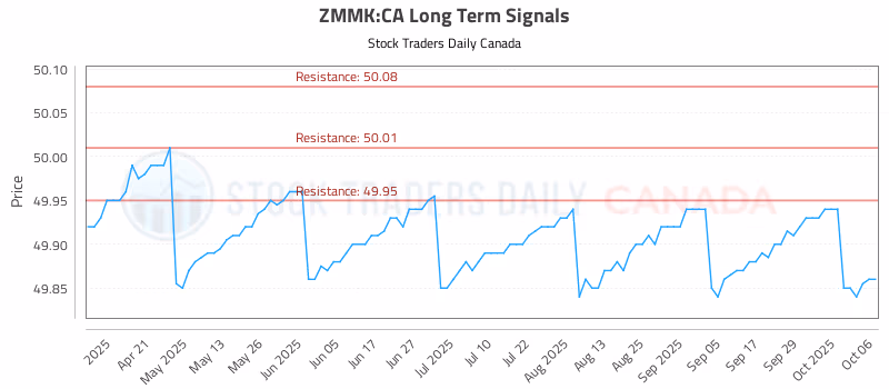 Stock Chart for ZMMK:CA