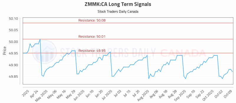 Stock Chart for ZMMK:CA