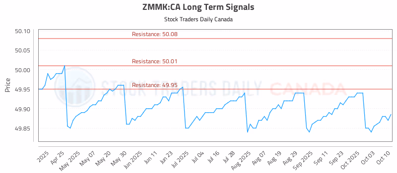 Stock Chart for ZMMK:CA