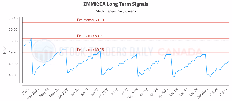 Stock Chart for ZMMK:CA