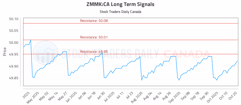 Stock Chart for ZMMK:CA