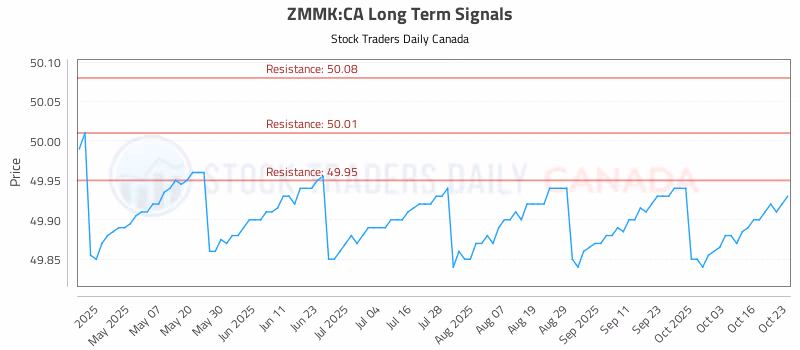 Stock Chart for ZMMK:CA
