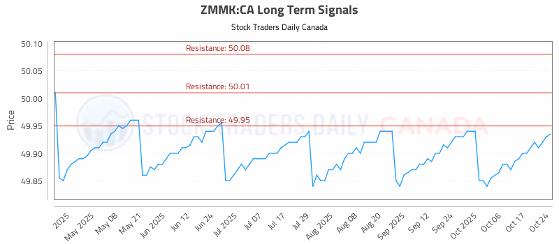 Stock Chart for ZMMK:CA
