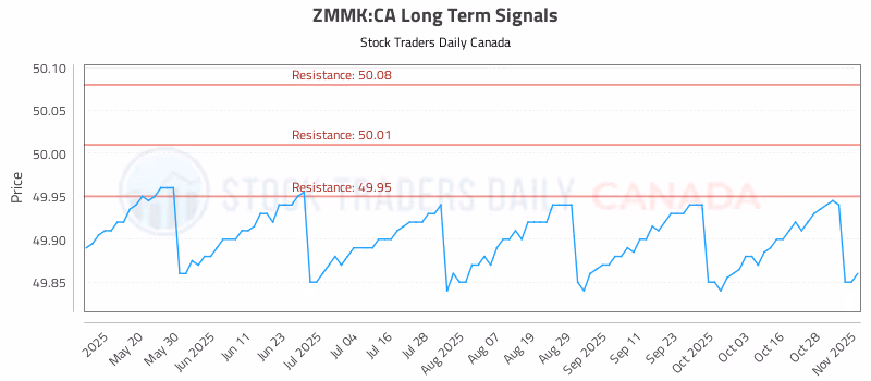 Stock Chart for ZMMK:CA