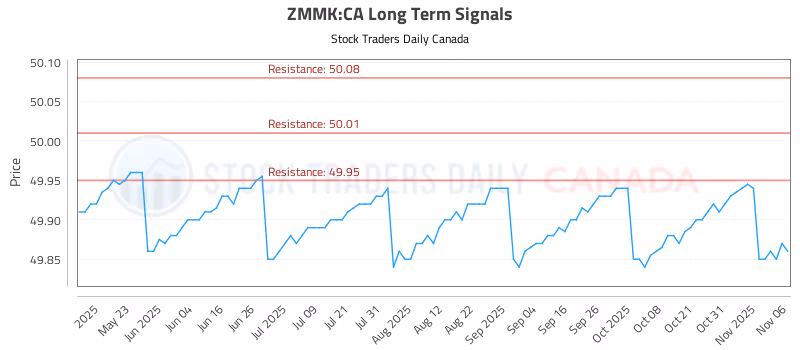 Stock Chart for ZMMK:CA