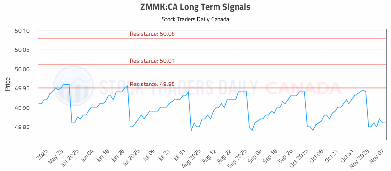 Stock Chart for ZMMK:CA