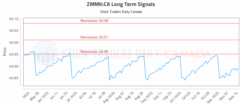 Stock Chart for ZMMK:CA