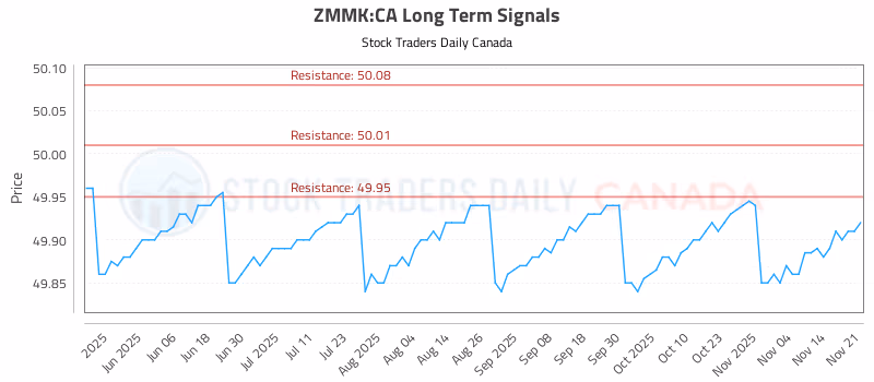 Stock Chart for ZMMK:CA