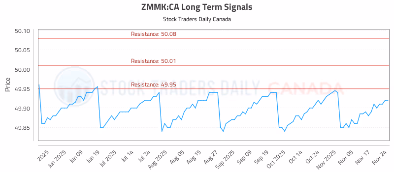 Stock Chart for ZMMK:CA