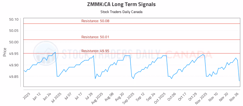 Stock Chart for ZMMK:CA