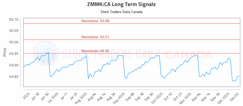 Stock Chart for ZMMK:CA