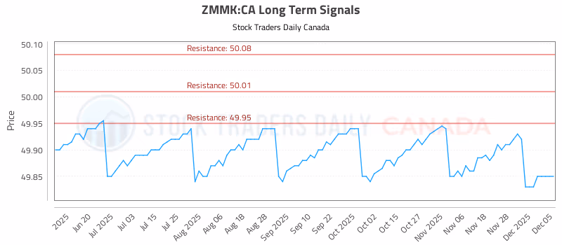 Stock Chart for ZMMK:CA