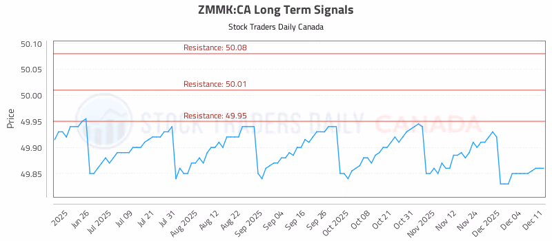 Stock Chart for ZMMK:CA