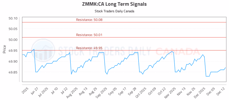 Stock Chart for ZMMK:CA