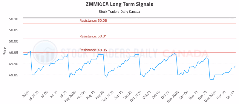 Stock Chart for ZMMK:CA