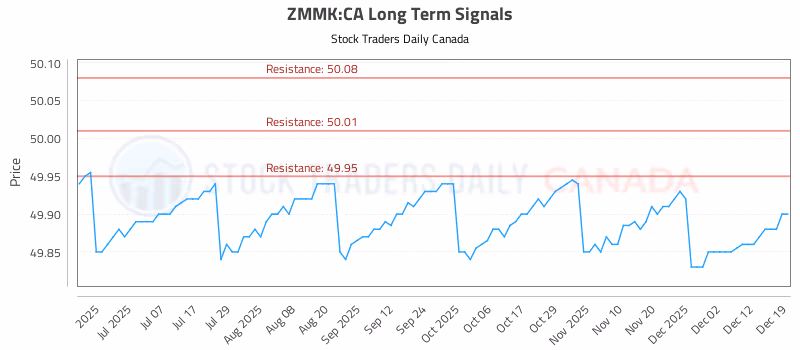 Stock Chart for ZMMK:CA