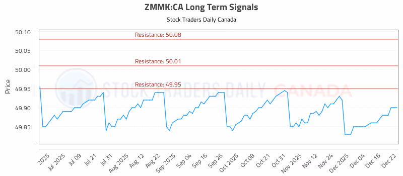 Stock Chart for ZMMK:CA