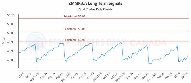 Stock Chart for ZMMK:CA