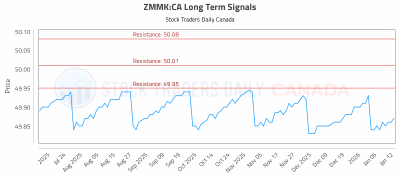 Stock Chart for ZMMK:CA