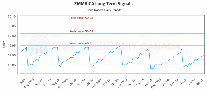 Stock Chart for ZMMK:CA