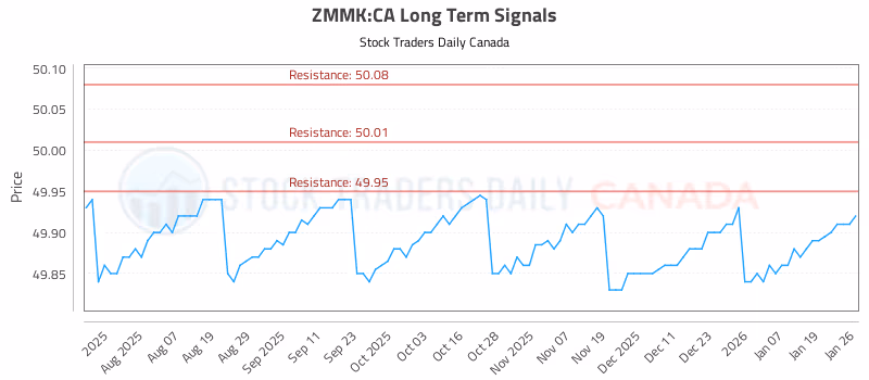 Stock Chart for ZMMK:CA