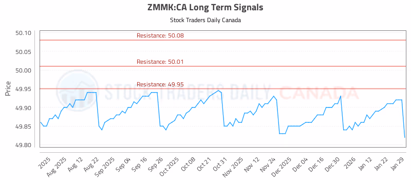 Stock Chart for ZMMK:CA