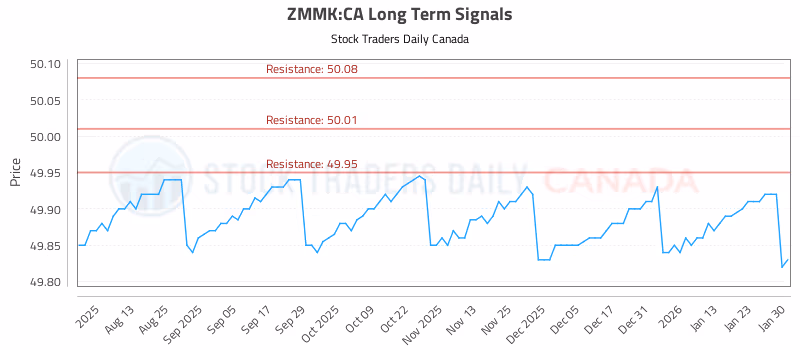 Stock Chart for ZMMK:CA