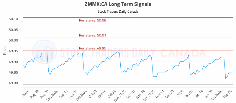 Stock Chart for ZMMK:CA
