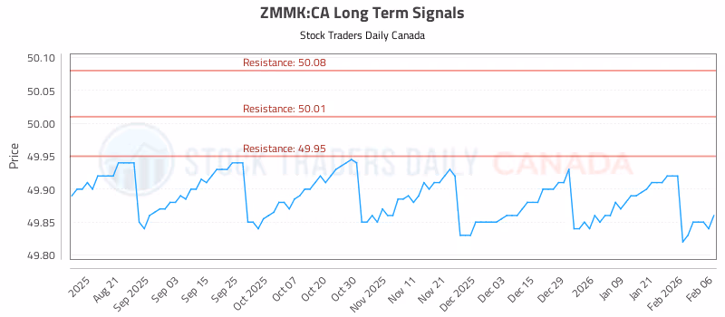 Stock Chart for ZMMK:CA